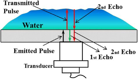 ultrasonic thickness measurement echo to echo|how to calculate echo to ec.